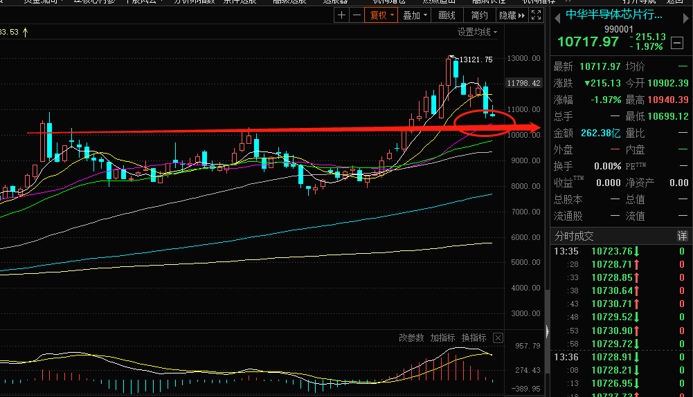 (lof)a吧 正文 最近访问:【半导体】指数代码990001,基金代码007340