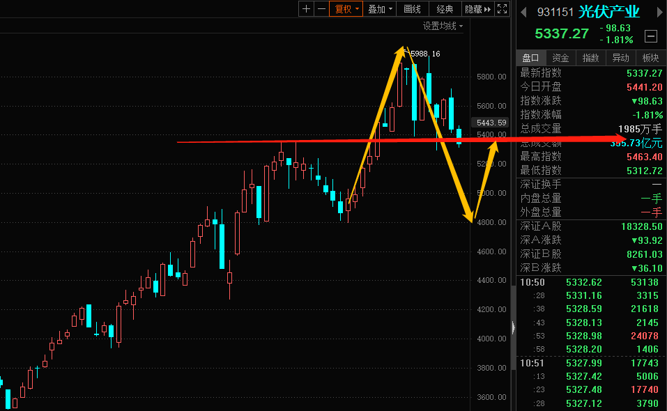 (lof)a吧 正文 最近访问:【半导体】指数代码990001,基金代码007340