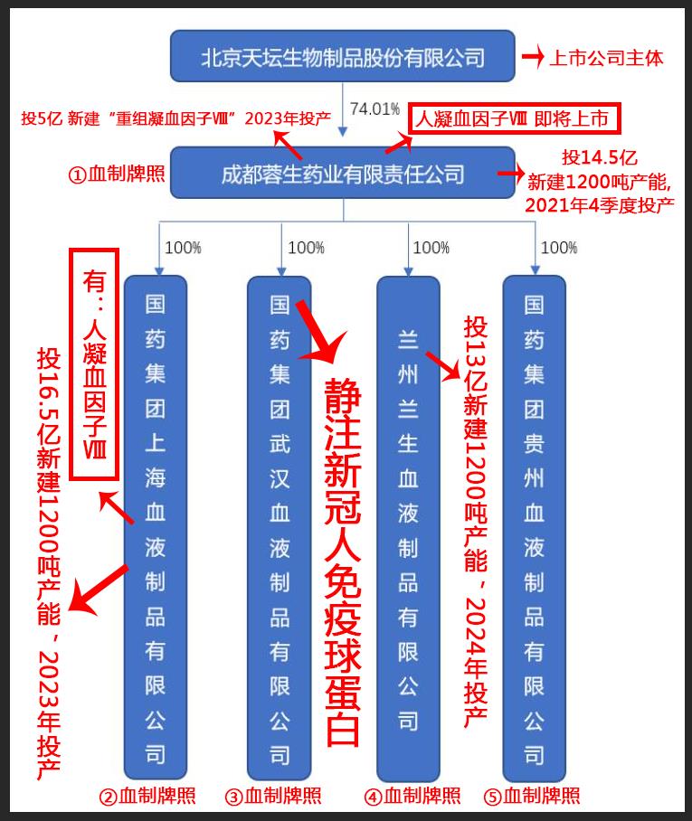 疫苗,防火牆立起來了,同時可預見新冠特免的原_天壇生物(600161)股吧