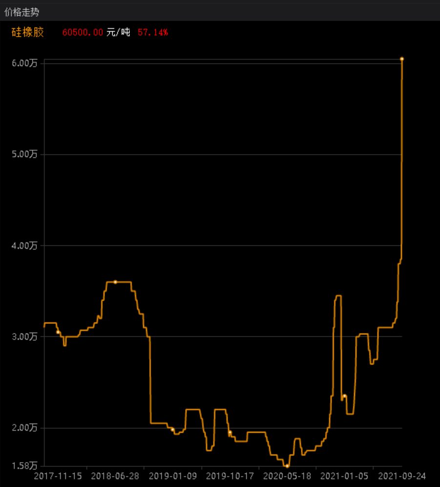 14%,價格直線翻倍-利好晨光新材_晨光新材(605399)股吧_東方財富網