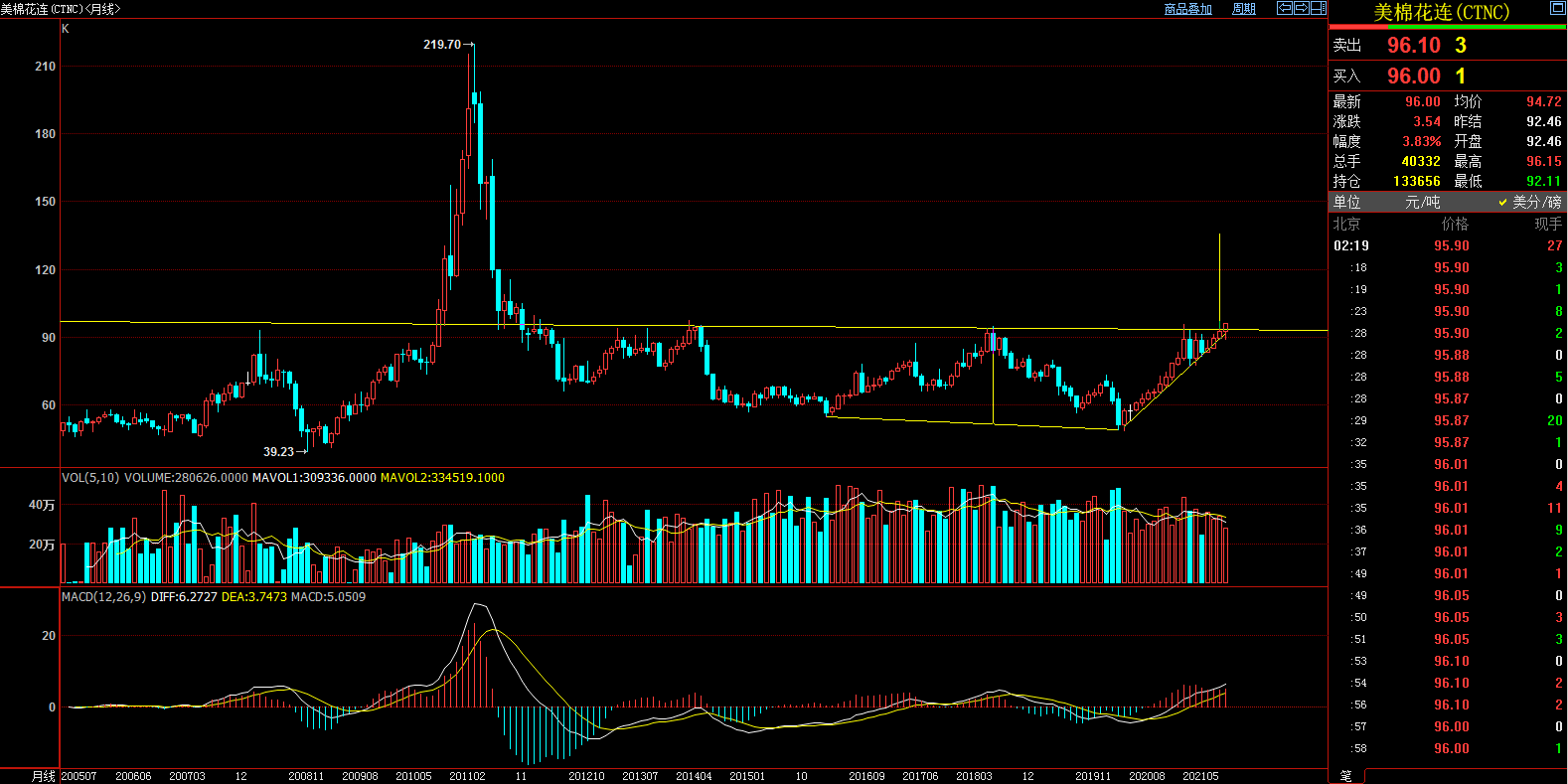 周线金针探底,宝塔翻白.月线大双底,突破十年颈线.