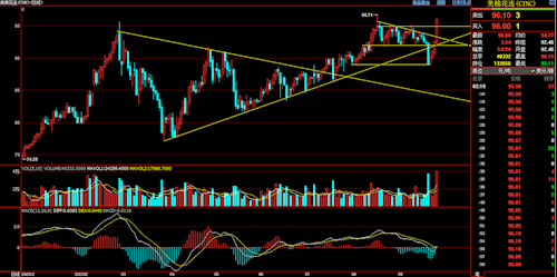 周线金针探底,宝塔翻白.月线大双底,突破十年颈线.