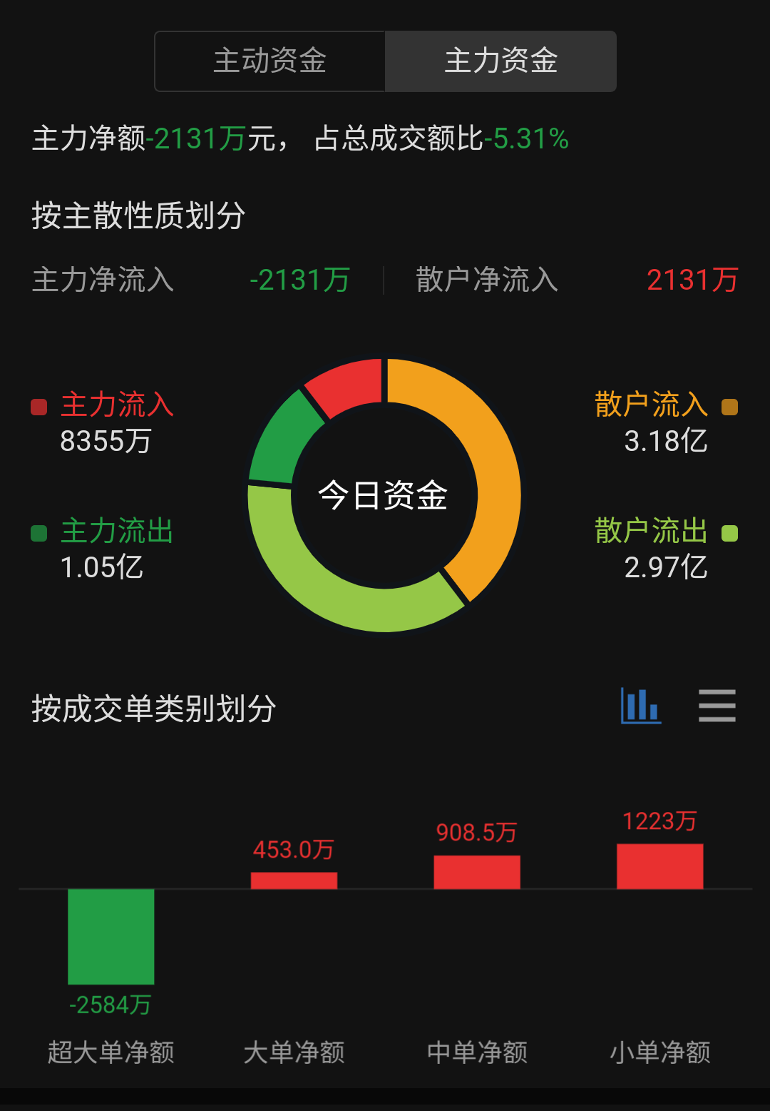 截至10:30,散户净流入2712万_奥园美谷(000615)股吧_东方财富网股吧