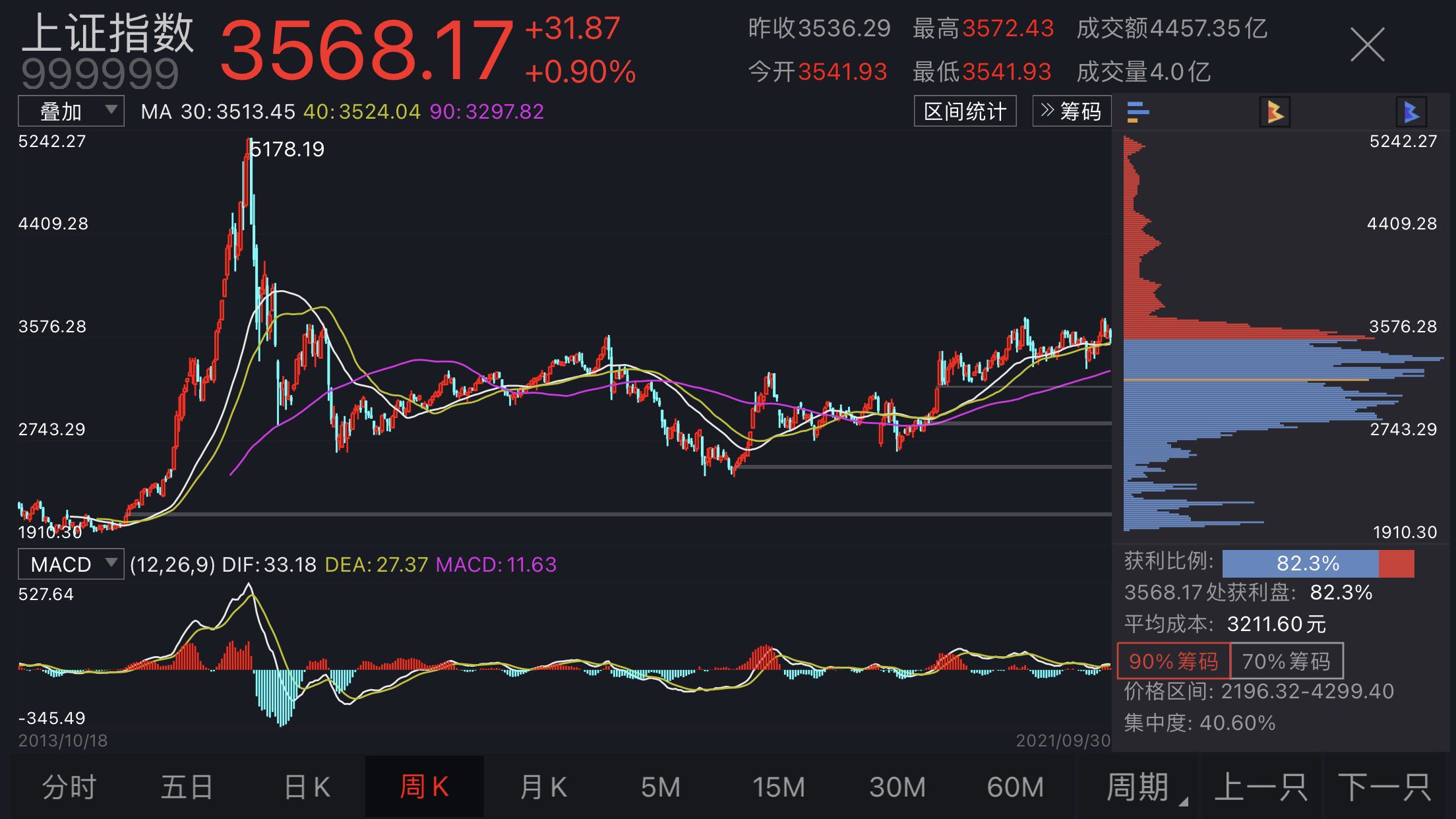 坚定大盘指数第四季度突破4000点$深证成指(sz399001$创业板指