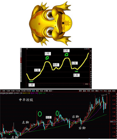 申华是否会走金蛤蟆图形