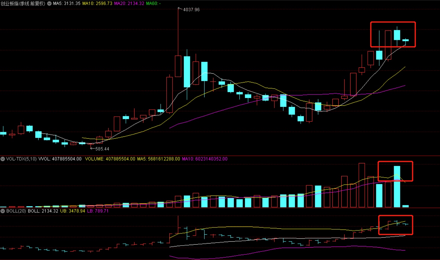 放量阴线,布林线突破上轨后回落,论创业板中短期头部的可能性[干杯]