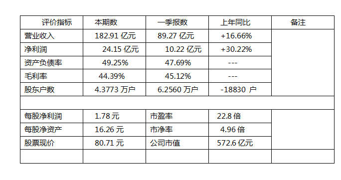 青島啤酒(600600)中期財務報告簡評_博客(dcblog)股吧_東方財富網股吧