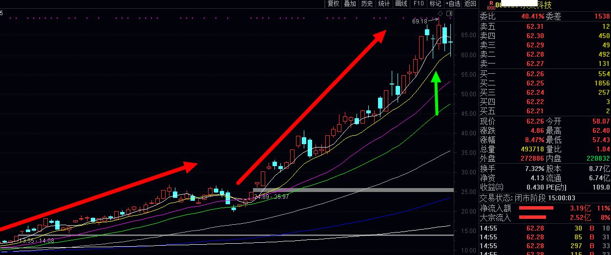 干货享受主升浪的秘诀如此简单就看这个信号就ok