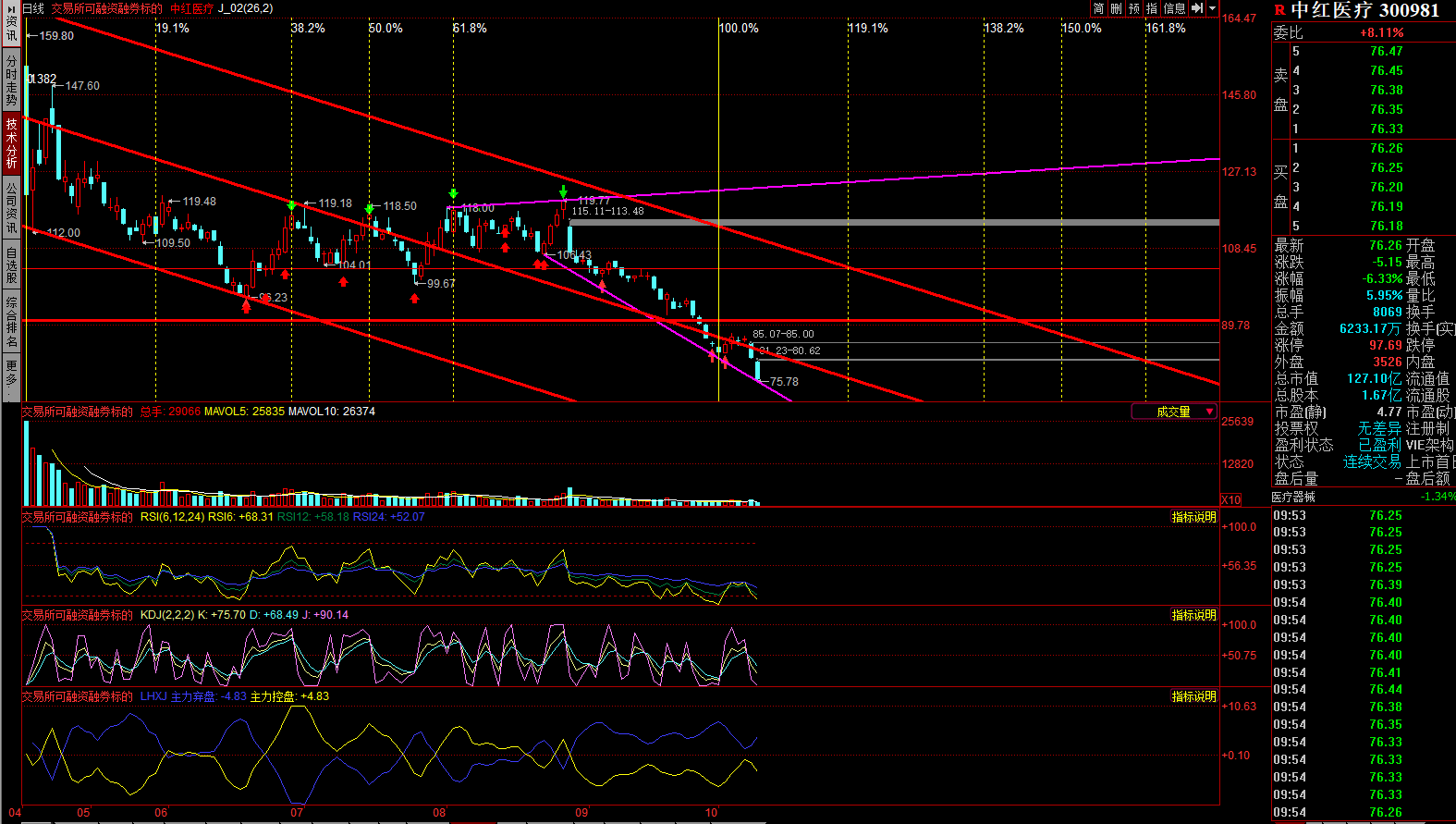无论如何今天都得满仓了,看图_中红医疗(300981)股吧_东方财富网股吧