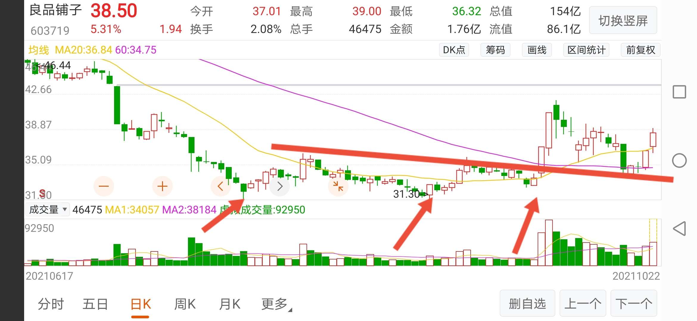 极具价值,极具启发,近期底部形态形成的几只股票走势图形