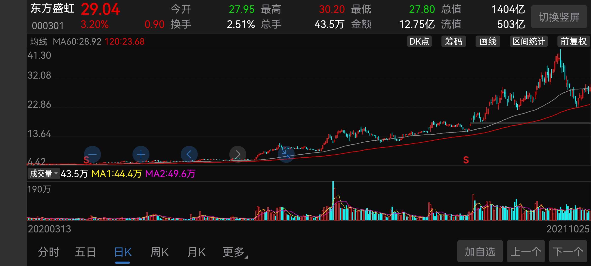 东方盛虹个人坚定看空