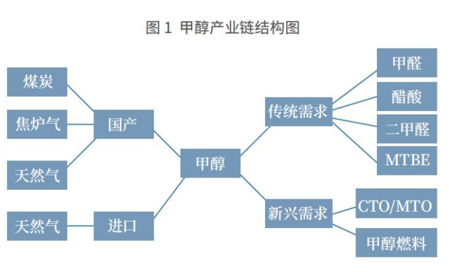 包括传统下游甲醛,醋酸,二甲醚,mtbe 等,也包括新兴下游煤 / 甲醇制