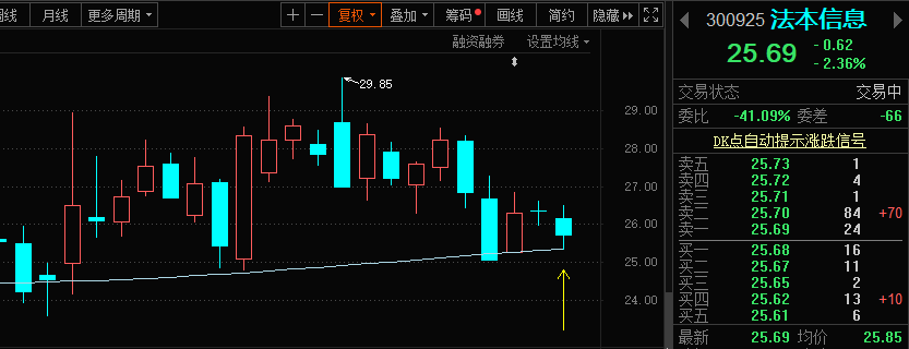 加仓_法本信息(300925)股吧_东方财富网股吧
