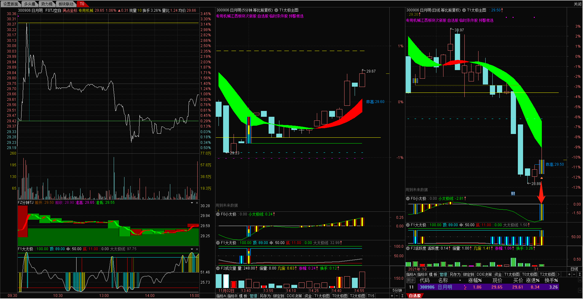 1102预警信号尾盘介入_日月明(300906)股吧_东方财富网股吧