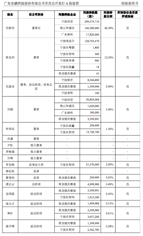 控股高管名单及持股情况2东鹏控股的首次公开发行a股招股说明书显示