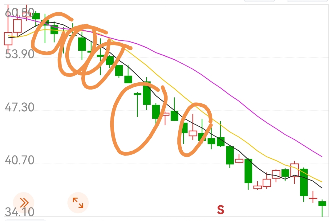 格力电器周k线金针探底呀,下周99%的概率是上涨的.