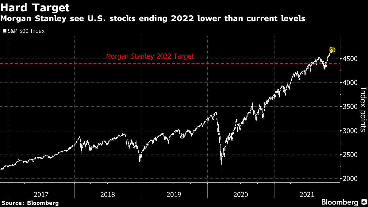 摩根士丹利直言2022年別碰美國股票和債券