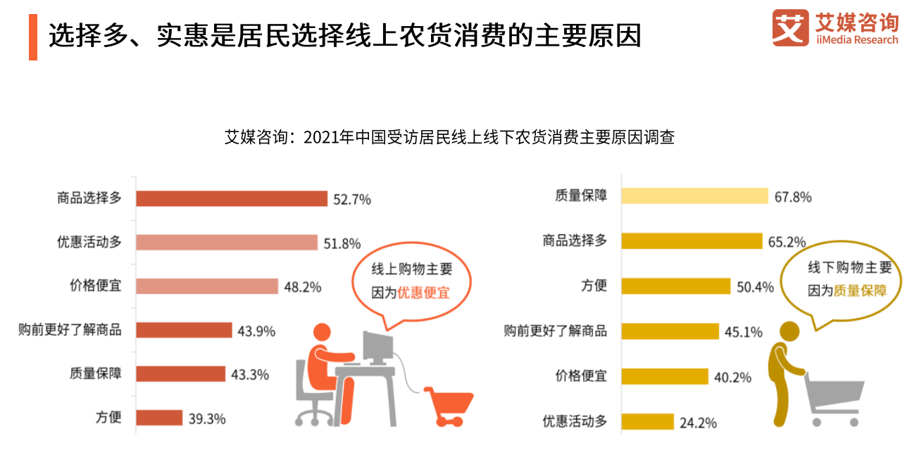 不同地区的特色农产品;另一方面,农产品与消费者之间的购买流程简化