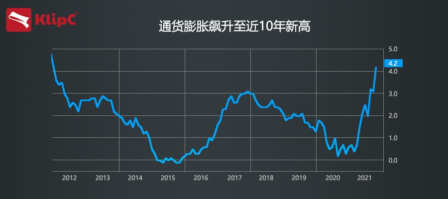 英国通胀愈演愈烈10月cpi升至近10年以来新高