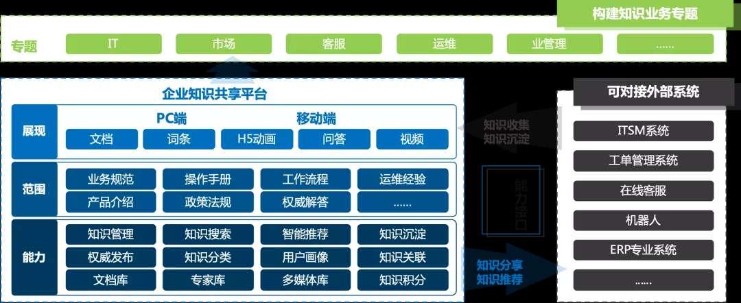 知识平台
