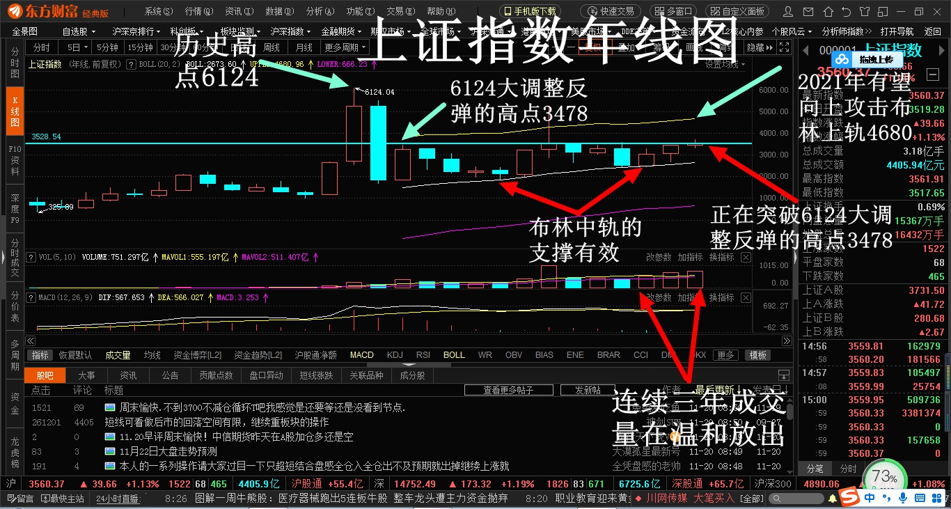 上证指数年线显示大盘仍在慢牛向上的途中