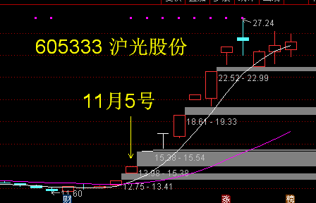 605333沪光股份也是这样.