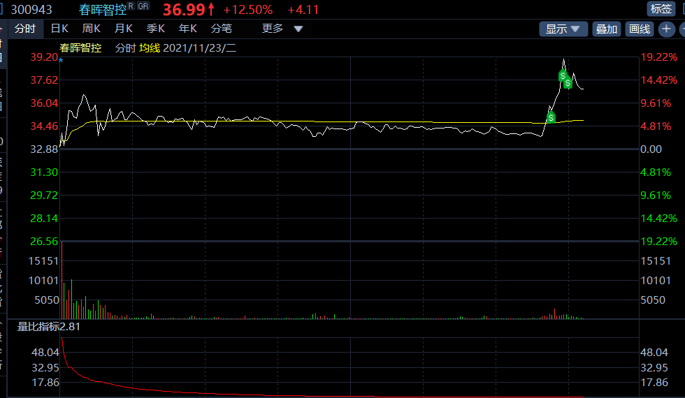 格局了一天,下午分批出了,13个点,谢谢主力_春晖智控(300943)股吧