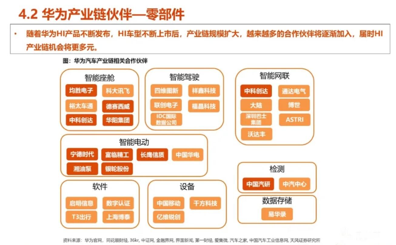 一图看懂华为智能汽车产业链布局和合作伙伴