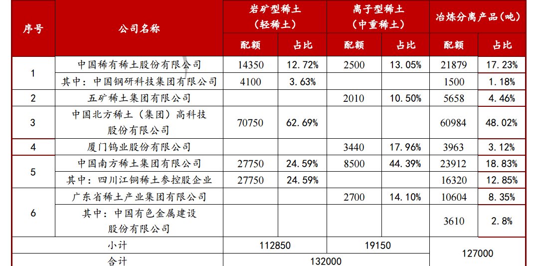 稀土行業分析北方稀土