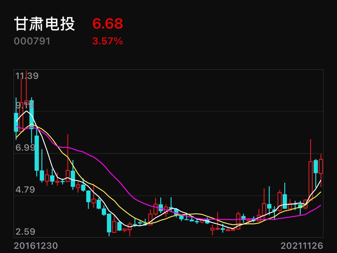 甘肃电投下周持续看涨