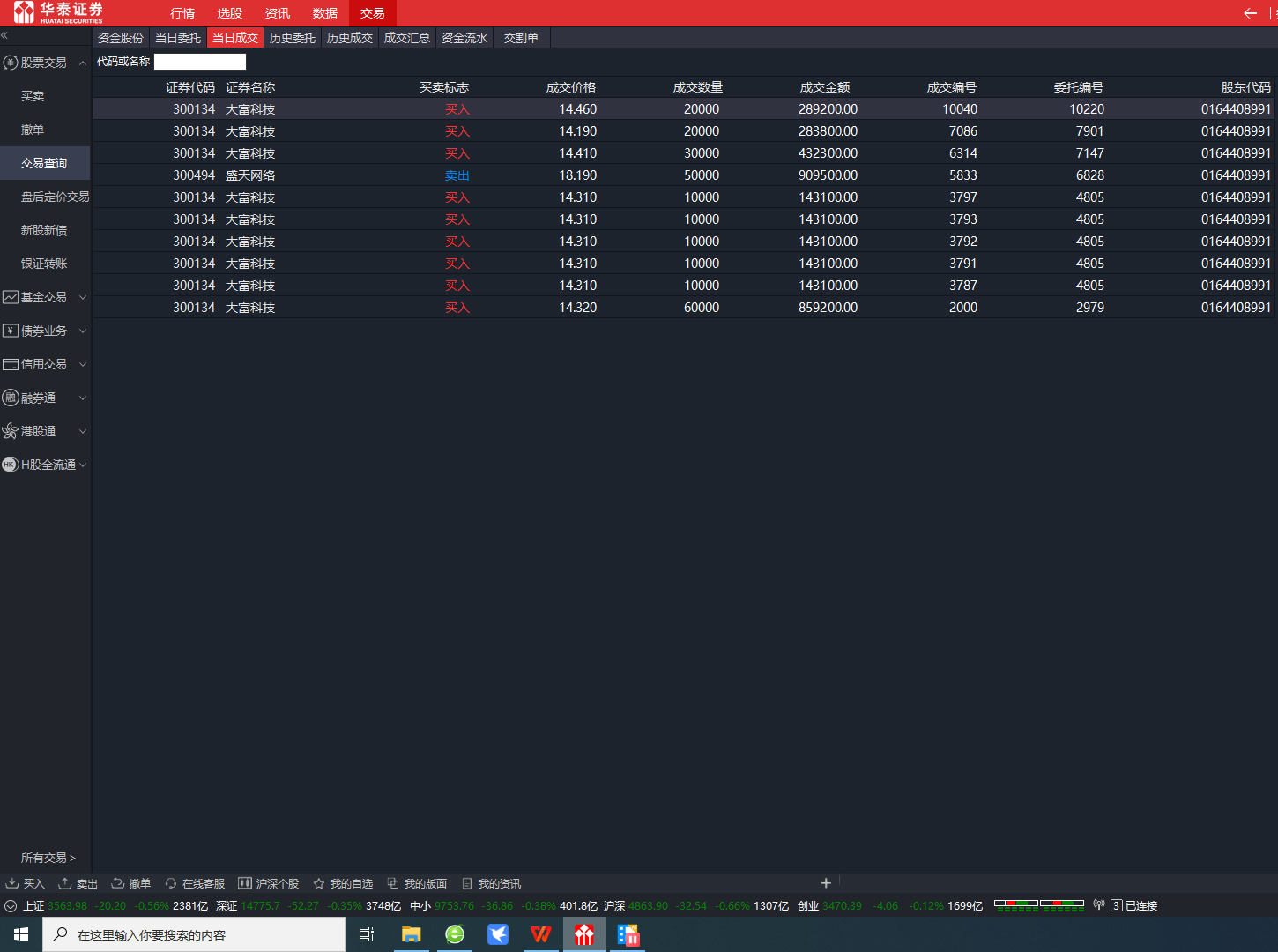 满仓了，早上其他的股票清仓，全部买入大富科技