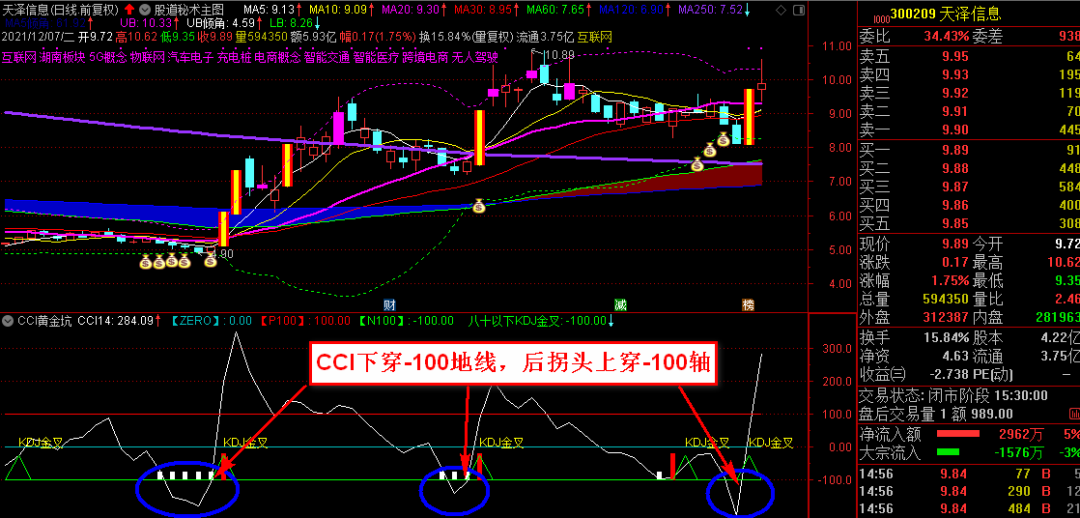 cci指标使用技巧图解图片