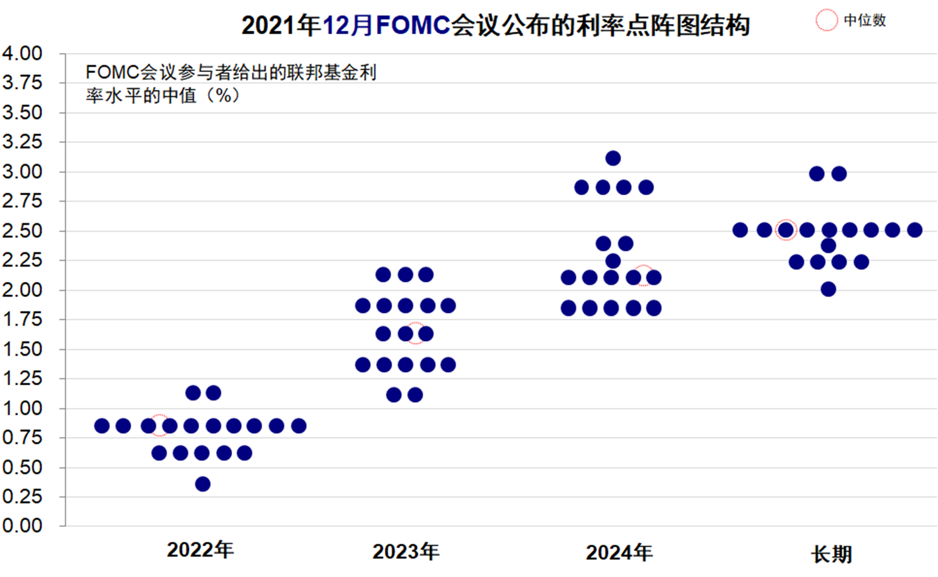 美联储加息路径点阵图图片