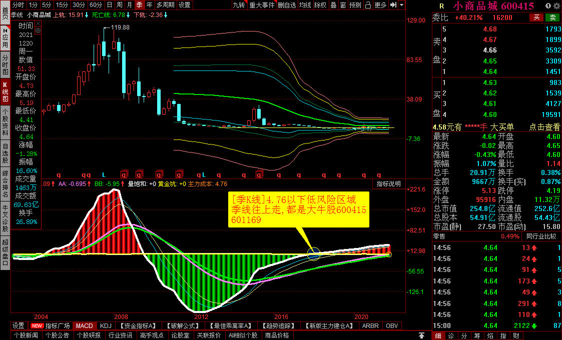 季k线476以下低风险区域季线往上走都是大牛股600415