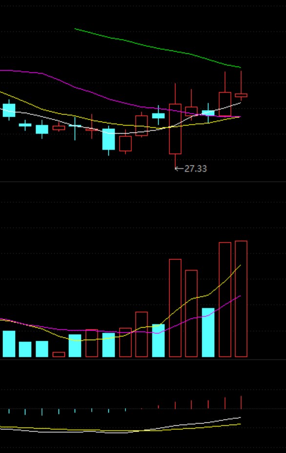 惊呆了天阳科技周k线出现了蛟龙出海图形