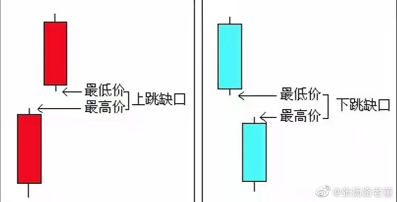 股票缺口怎么看图图片