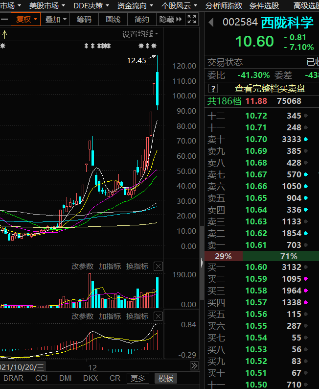 西陇科学吧002584szk线形态正宗老鸭头股价翻番不是梦