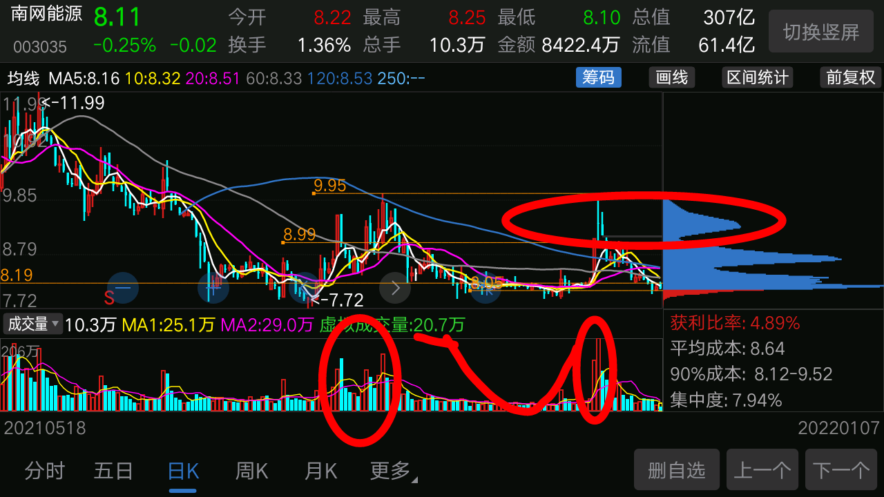 南網能源反震震盪整理橫盤縮量圓弧底終於放量漲停這股票從長遠角度是