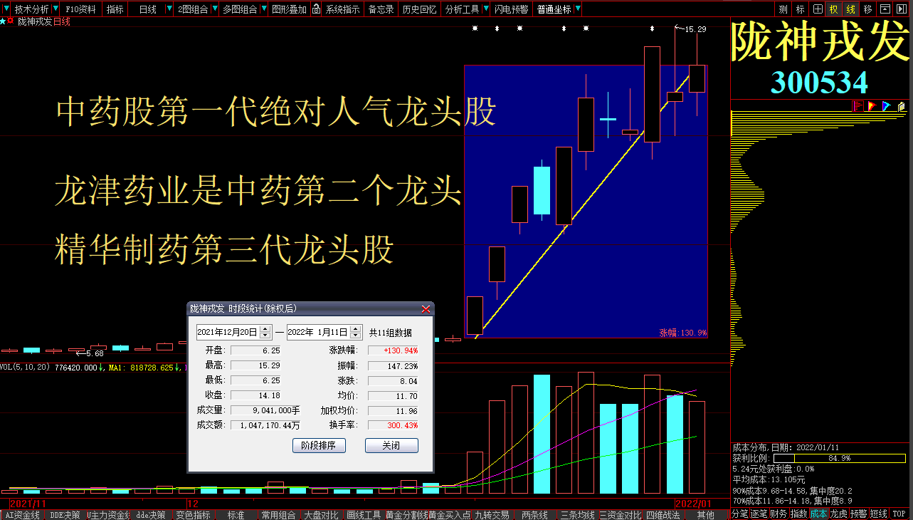 9;中药是本次主流热点同时也激活了医药股;中药股部