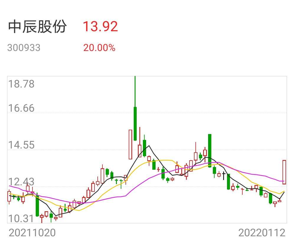 看多300933底部放量突破