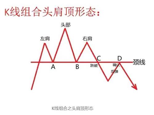 技術分析乾貨認識頭肩頂形態點贊關注你的投資路以後將不再迷路1頭肩