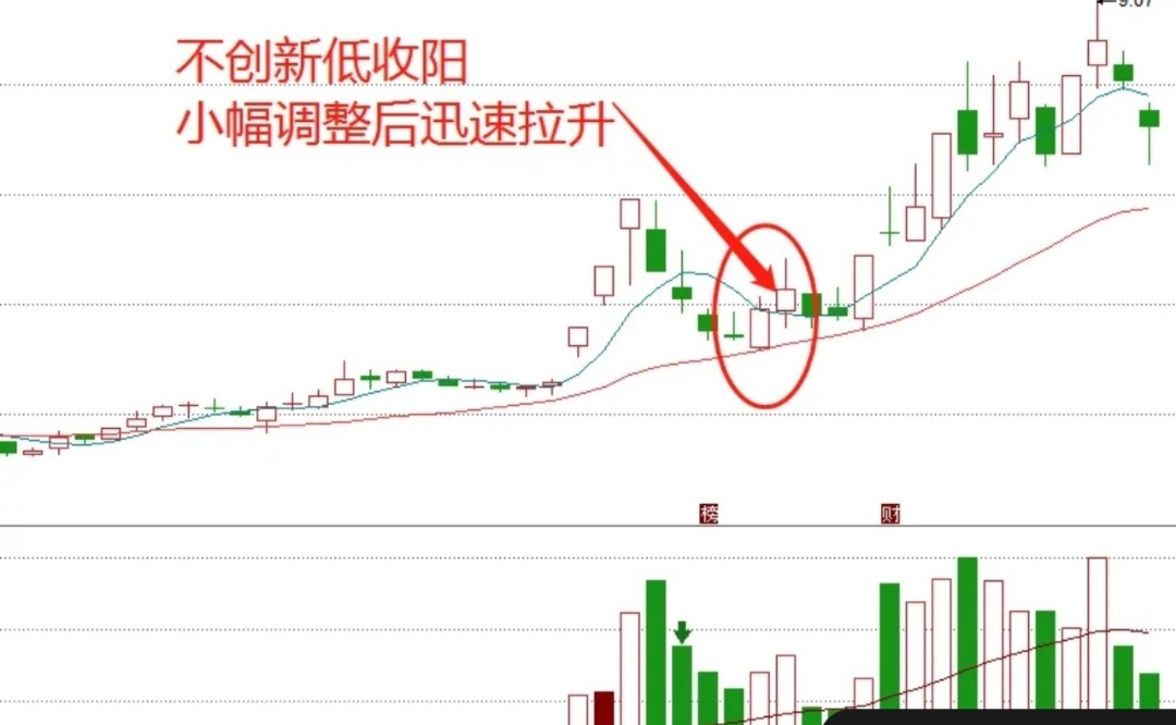 炒股通過20日均線低吸技巧常常保持高盈利源於以下6個要點大家記得