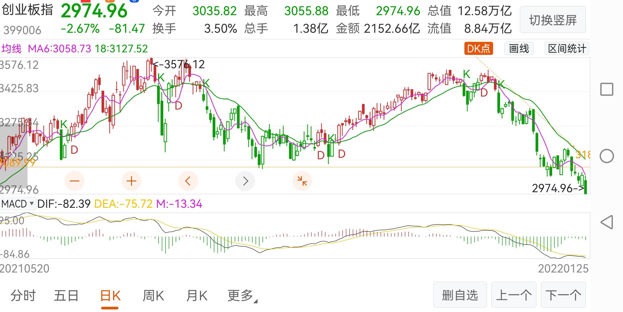 上证指数sh000001周日60分钟均处于下跌趋势抄底别太急