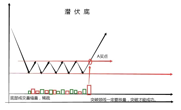 六大底部形态之三重底潜伏底