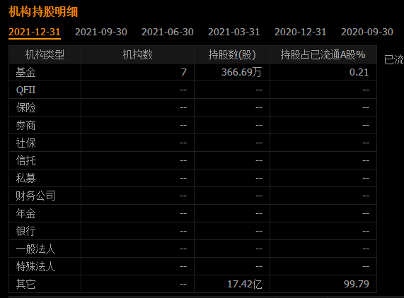 大洋電機12月31號和9月30號機構持股對比為什麼跌你們不看嗎