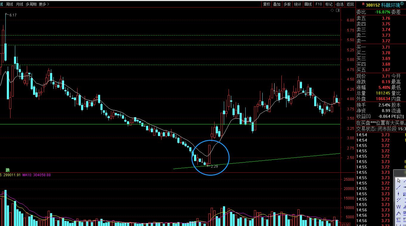 股票技术大阳线大阴线