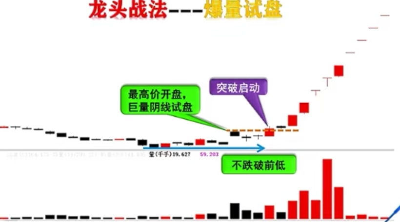 龍頭戰法模型