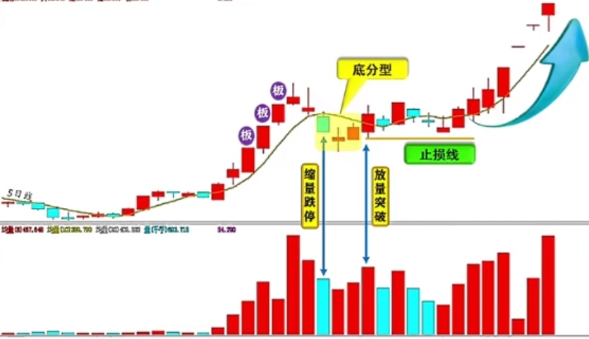 妖股龙头战法主图图片