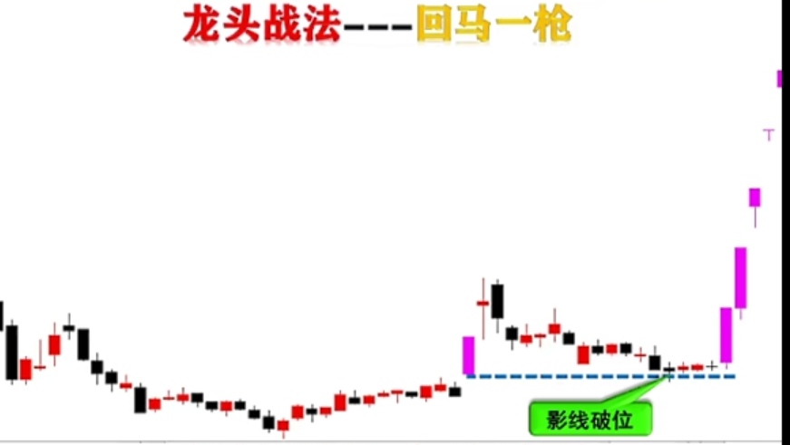 龙头战法模型