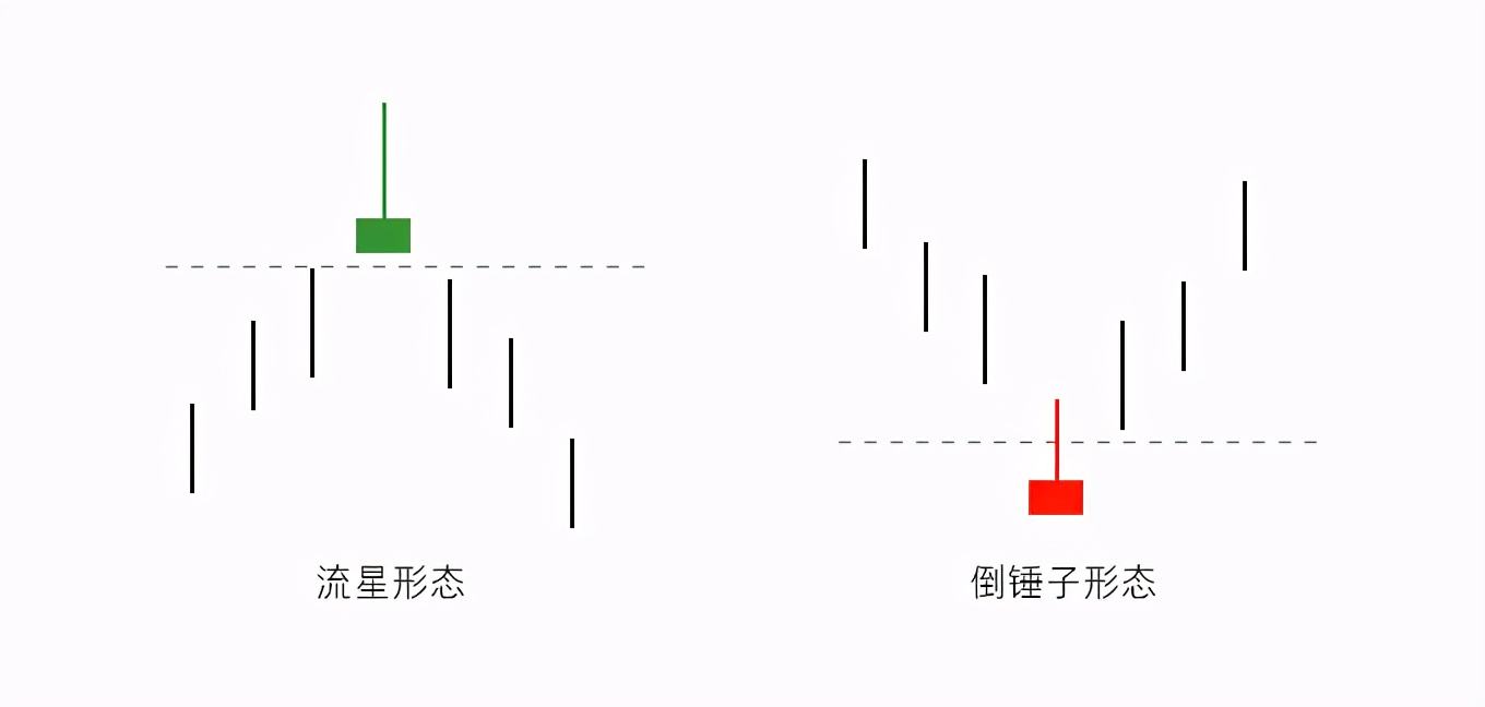 2,流星线和倒锤子线一样,对实体颜色的要求并不重要.